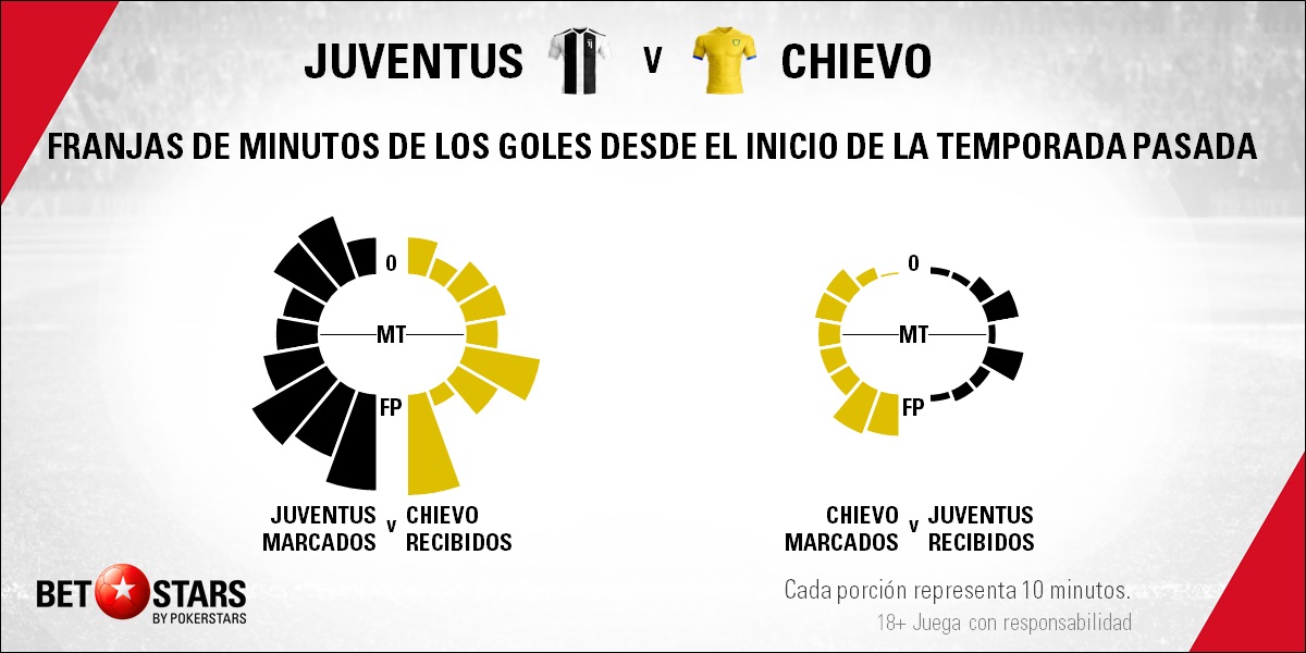 BetStars Chievo vs Juventus 04 Betstars, Juventus vs Chievo, pronósticos deportivos, fútbol, Serie A,Juventus vs Chievo, Ocasión única para que los bianconeros pongan aún más tierra de por medio, Juventus vs Chievo pronosticos apuestas, Serie A Calcio, ultimas noticias deportivas, apuestas deportivas pronosticos expertos, noticias de deportes, partidos de hoy, fútbol hoy, partidos de fútbol hoy, los partidos de hoy
